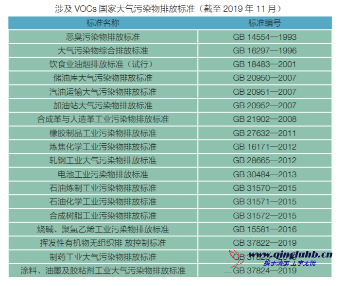 我國 VOCs 相關(guān)的國家排放標準有哪些？