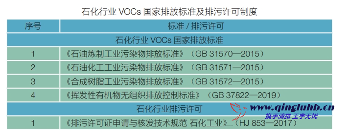 石化行業(yè)中 VOCs 相關(guān)排放標(biāo)準(zhǔn)有哪些？