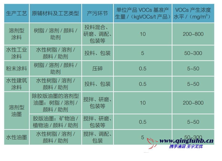 涂料油墨行業(yè)各工序 VOCs 產(chǎn)生的濃度是多 少？
