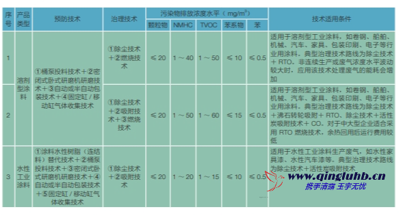 涂料油墨行業(yè) VOCs 控制技術(shù)有哪些？