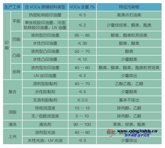 包裝印刷行業(yè)各生產(chǎn)工序 VOCs 排放的特征污 染物有哪些？
