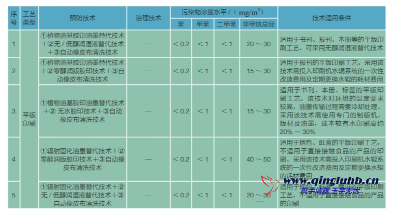 包裝印刷行業(yè) VOCs 控制技術(shù)有哪些？