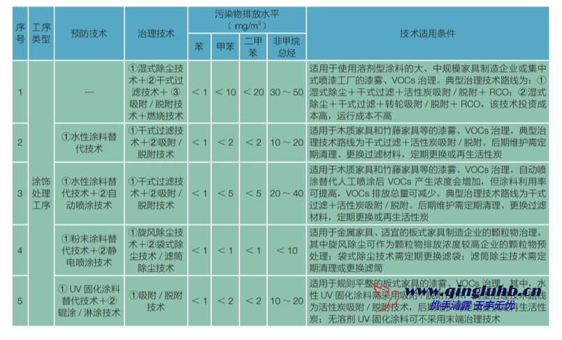 家具制造行業(yè) VOCs 控制技術(shù)有哪些？