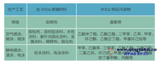 機(jī)械制造行業(yè) VOCs 排放特征污染物有哪些？
