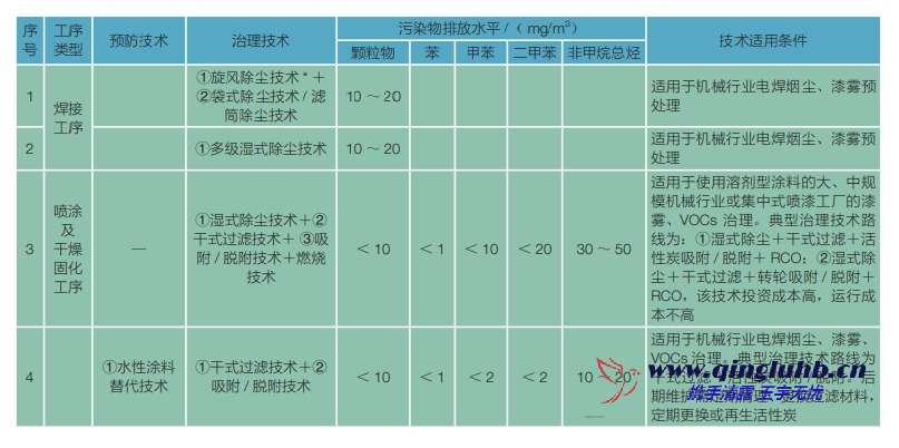 機(jī)械制造行業(yè)電焊煙塵和漆霧末端控制技術(shù)有 哪些？
