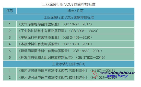 工業(yè)涂裝行業(yè) VOCs 相關(guān)排放標(biāo)準(zhǔn)有哪些？
