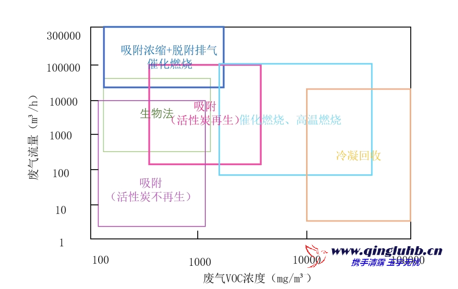 VOCs 治理技術(shù)適用范圍（濃度、風(fēng)量）