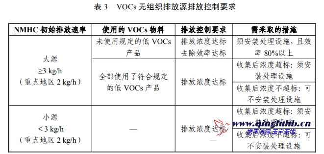 VOCs 無(wú)組織排放源執(zhí)行的排放控制要求是什么？